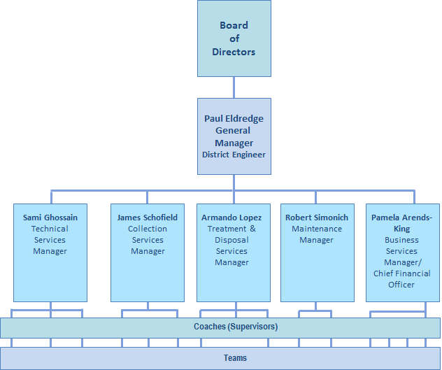 School District Organizational Chart Template Flow Chart