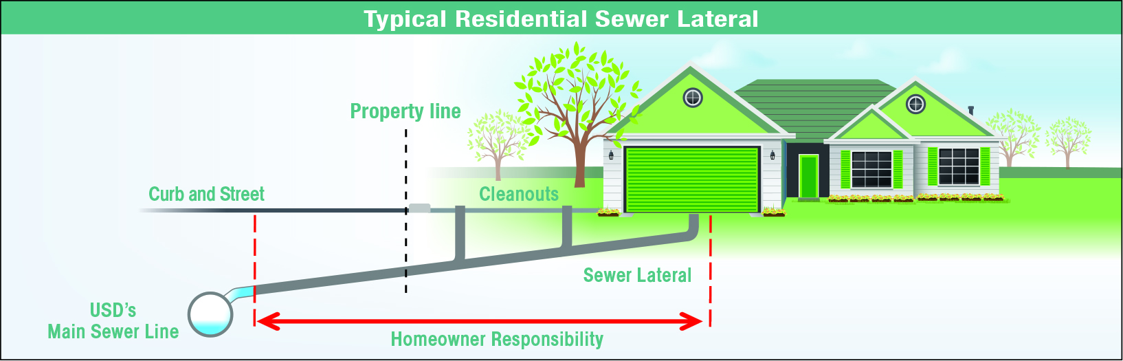 USD Typical Residential Sewer Lateral